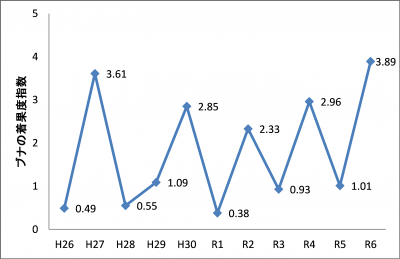 図1 北奥羽地域のブナの着果度指数の推移